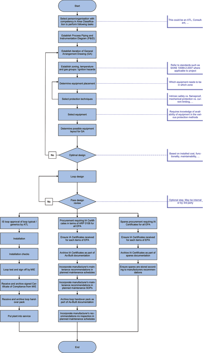 Figure 1. Design and installation flowchart.